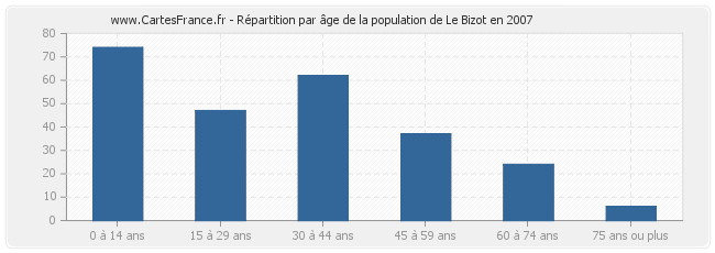 Répartition par âge de la population de Le Bizot en 2007